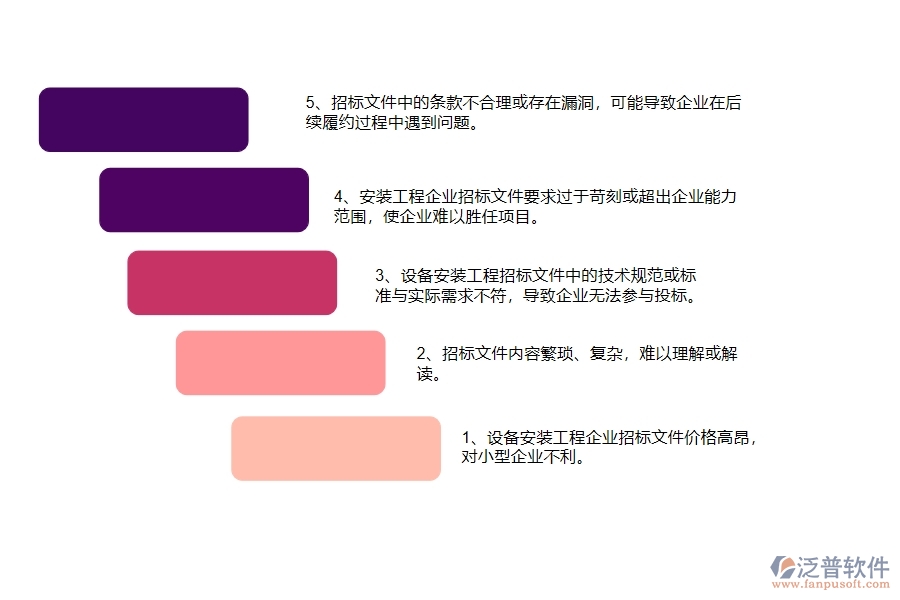 國內(nèi)80%設(shè)備安裝企業(yè)在招標(biāo)文件購買中普遍存在的問題