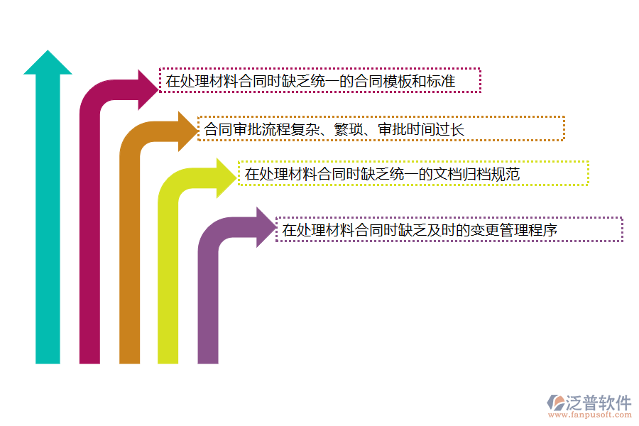 多數(shù)安裝工程企業(yè)在材料合同管理過程存在的問題