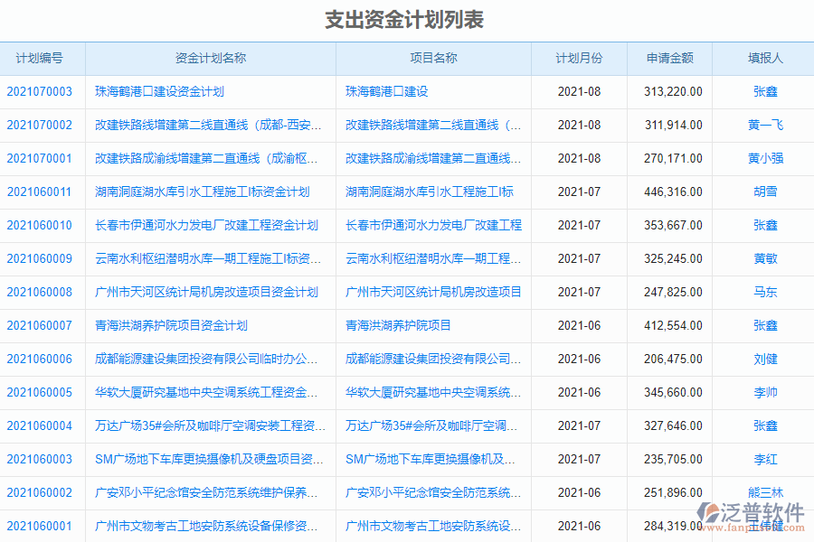 泛普軟件-安裝工程企業(yè)管理系統(tǒng)中支出資金計劃列表的作用