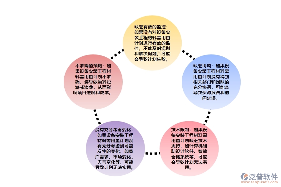 設(shè)備安裝工程材料需用量計劃管理的缺陷