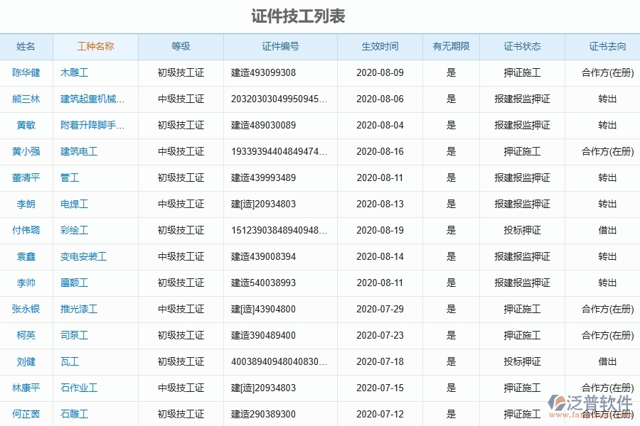 泛普電力工程企業(yè)管理系統(tǒng)如何有效提升企業(yè)中的證件安全列表