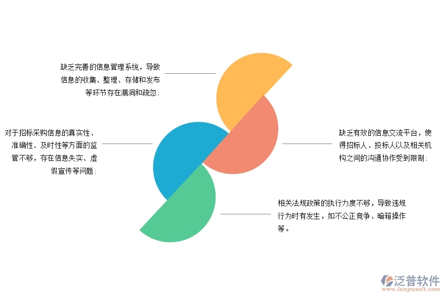 市政工程行業(yè)招標(biāo)采購(gòu)信息查詢管理不足之處