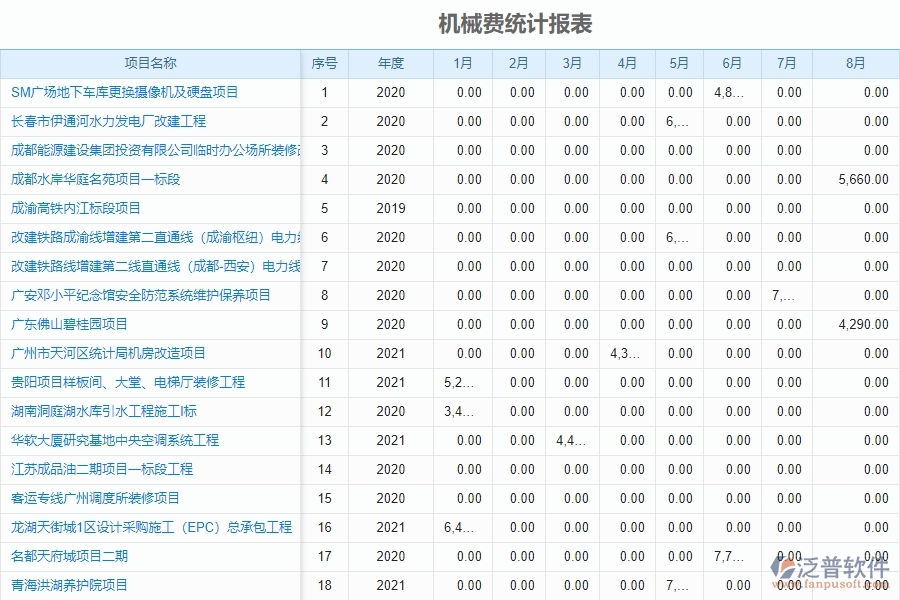 泛普電力工程項目管理系統(tǒng)在機械費統(tǒng)計報表中的價值