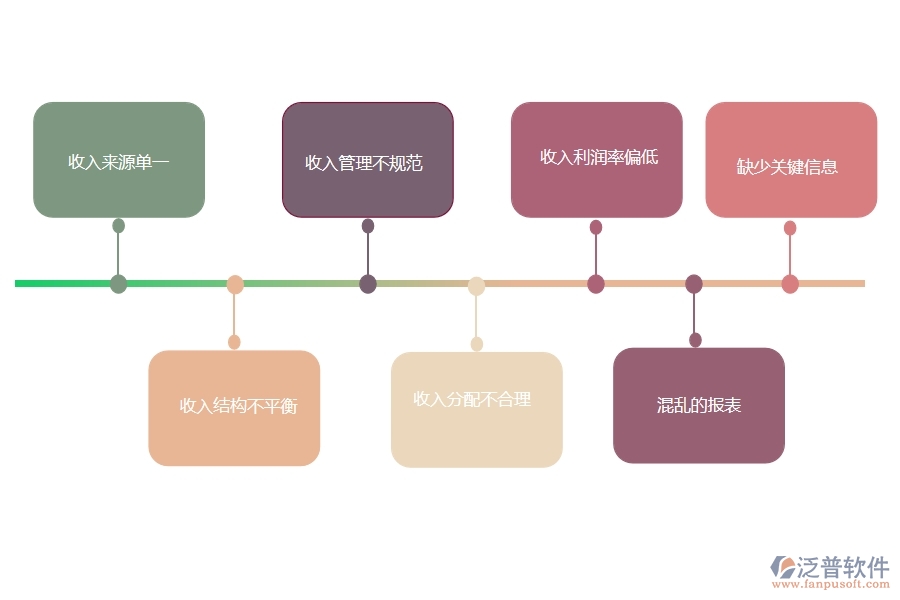 多數(shù)市政工程企業(yè)在收入列表中存在的問題