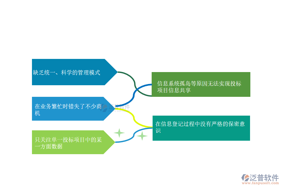 國內(nèi)80%安裝企業(yè)在投標(biāo)項目信息登記管理普遍存在的問題