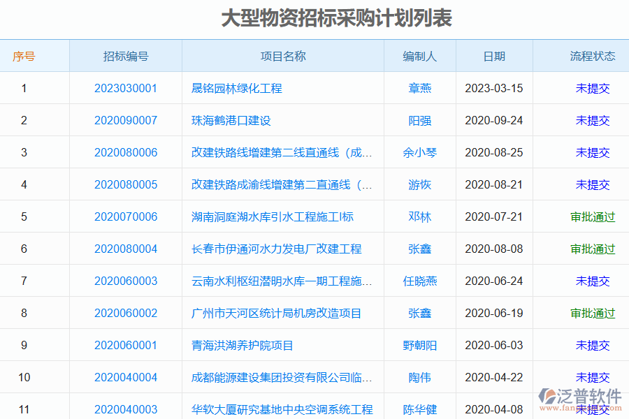 泛普軟件電力工程企業(yè)大型物資招標(biāo)采購(gòu)計(jì)劃列表的亮點(diǎn)