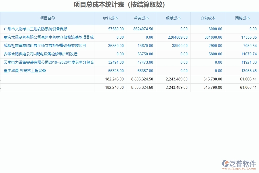 項(xiàng)目總成本統(tǒng)計(jì)表(按結(jié)算取數(shù))管理的注意事項(xiàng)