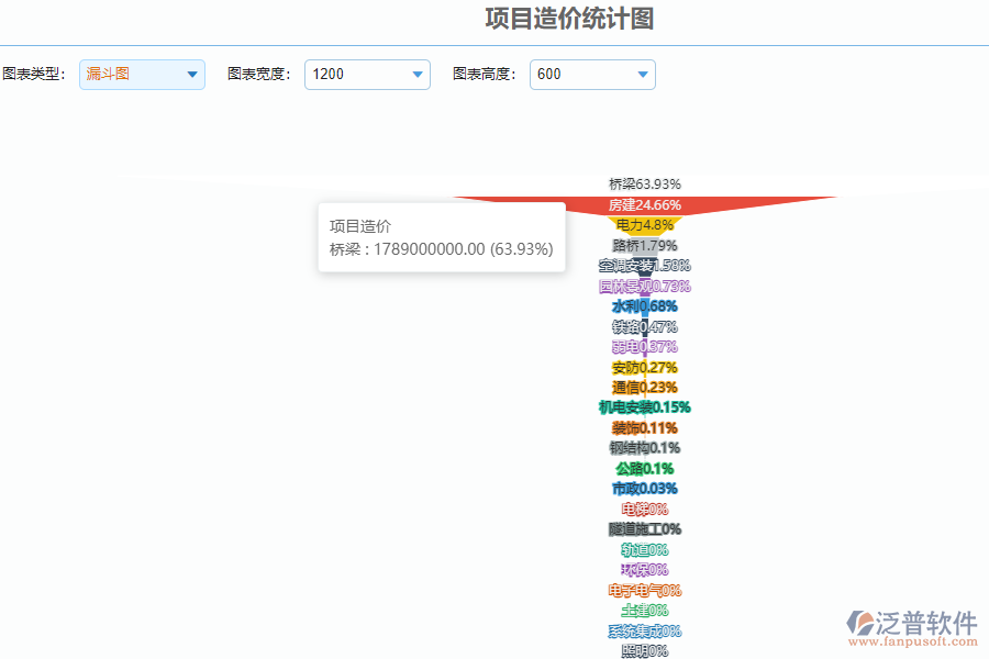 泛普安裝工程企業(yè)管理系統(tǒng)中項目造價統(tǒng)計圖的亮點