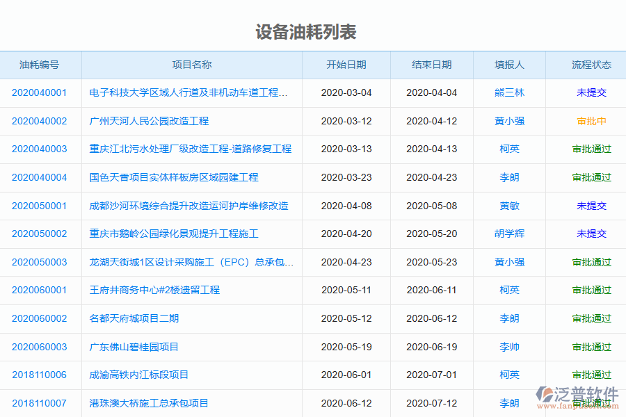 泛普電力工程管理系統(tǒng)中設備耗油列表的優(yōu)勢