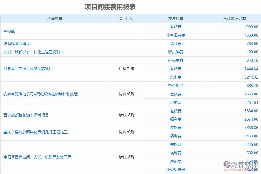 泛普軟件-安裝工程企業(yè)管理系統(tǒng)中證件費(fèi)用列表的單據(jù)樣式