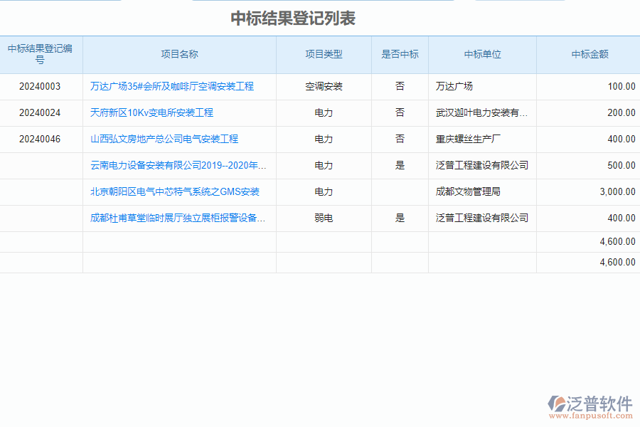 泛普安裝工程企業(yè)管理系統(tǒng)如何有效提升企業(yè)中的投標(biāo)管理