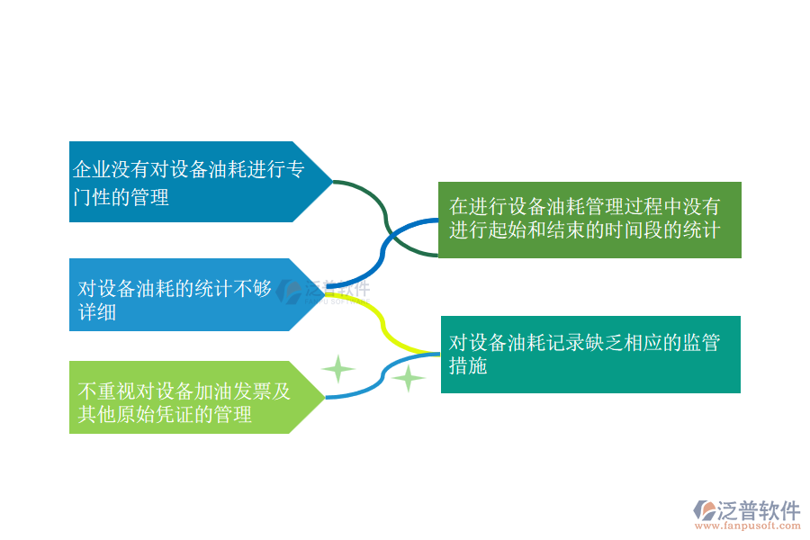 多數(shù)電力工程企業(yè)在設(shè)備油耗管理中常見的問題