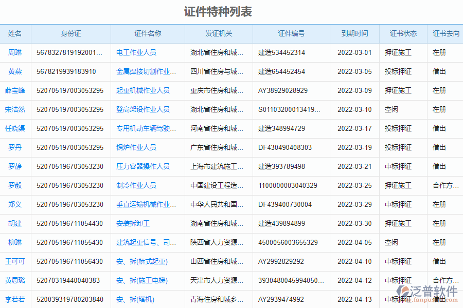 泛普軟件-安裝工程企業(yè)管理系統(tǒng)中證件特種列表的管控點(diǎn)及作用