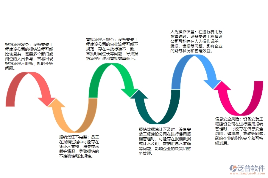 設(shè)備安裝工程建設(shè)公司費(fèi)用報(bào)銷管理可能存在的問題