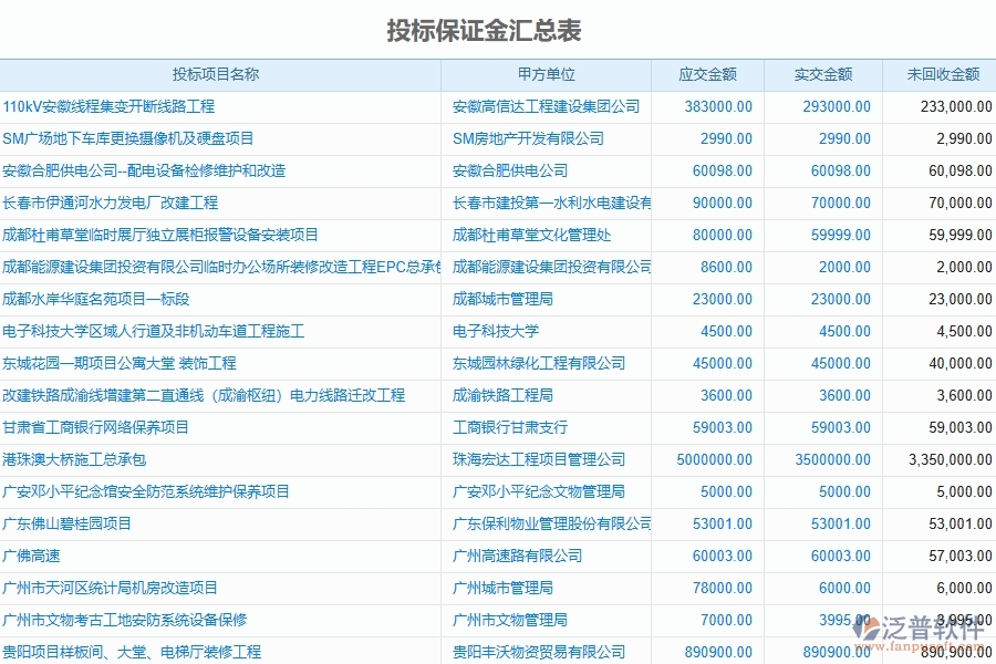 系統(tǒng)中投標(biāo)保證金回收的競爭優(yōu)勢