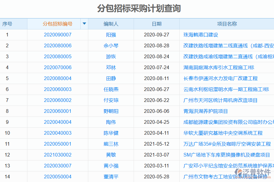 泛普軟件的電力工程管理系統(tǒng)在分包招標采購計劃管理中的價值