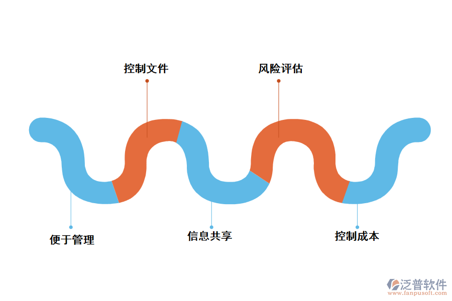 采用泛普工程施工管理軟件的優(yōu)勢