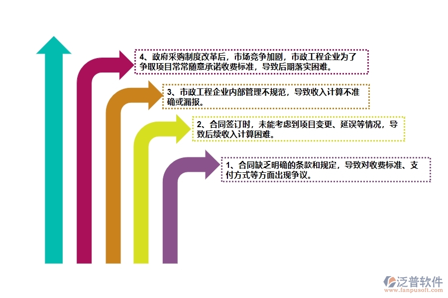 在市政工程企業(yè)管理收入合同方面存在的問題