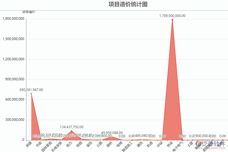 泛普安裝工程企業(yè)管理系統(tǒng)中項目造價統(tǒng)計圖的價值