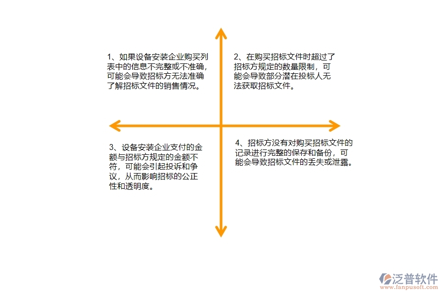 在安裝企業(yè)管理中招標(biāo)文件購(gòu)買列表方面存在的問(wèn)題