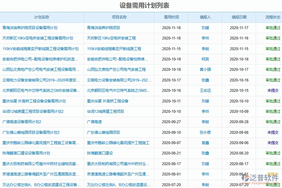 泛普軟件的電力工程企業(yè)管理系統(tǒng)如何有效提高施工機械設(shè)備使用計劃管理