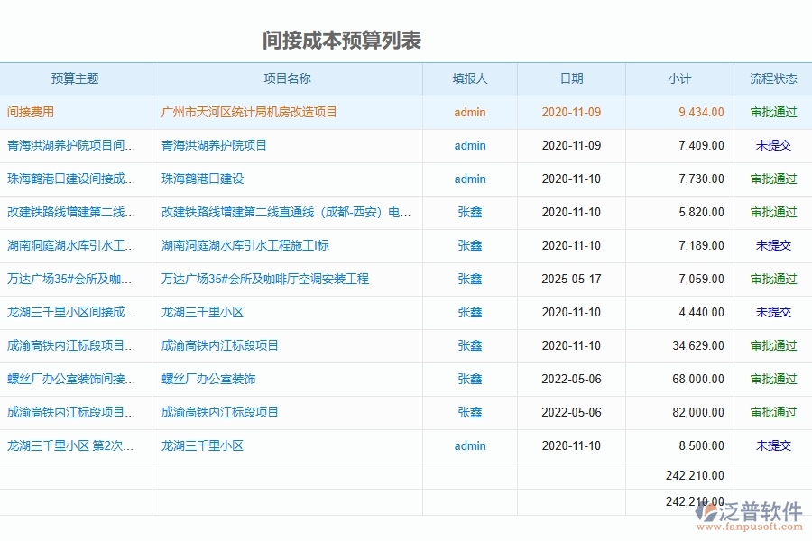 泛普軟件-的市政工程項目管理系統(tǒng)在間接成本預(yù)算中的價值