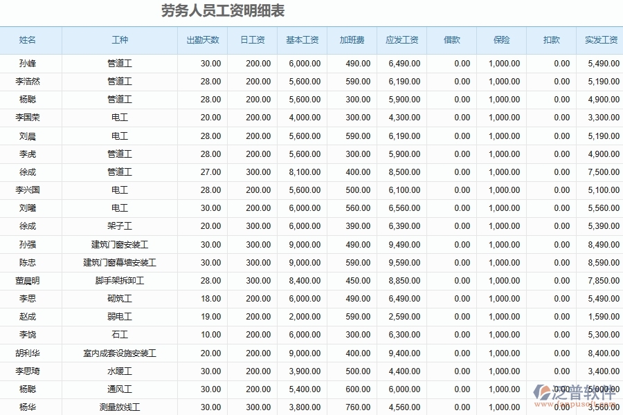 設(shè)備安裝工程項(xiàng)目勞務(wù)人員工資明細(xì)匯總管理的重要性