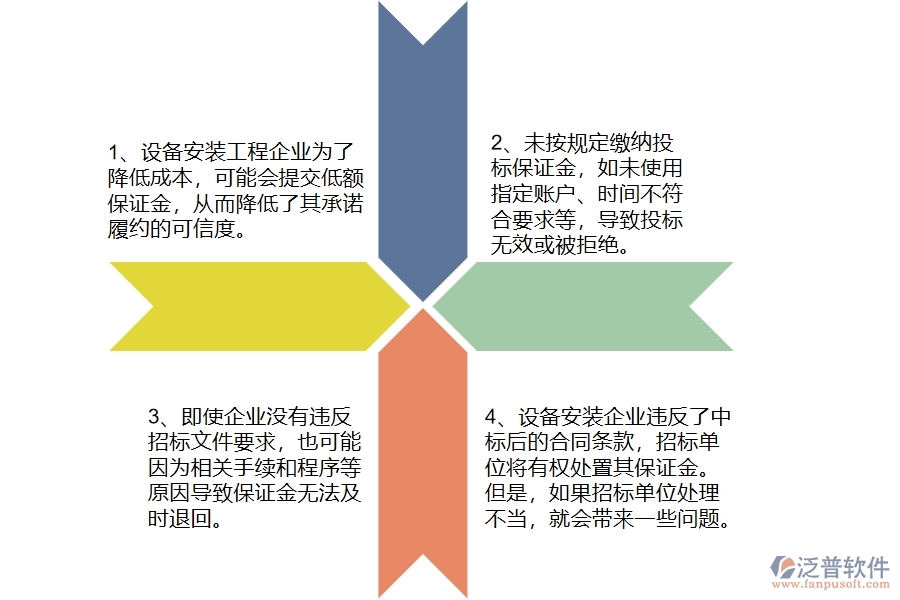 國內(nèi)80%設備安裝企業(yè)在投標保證金中普遍存在的問題