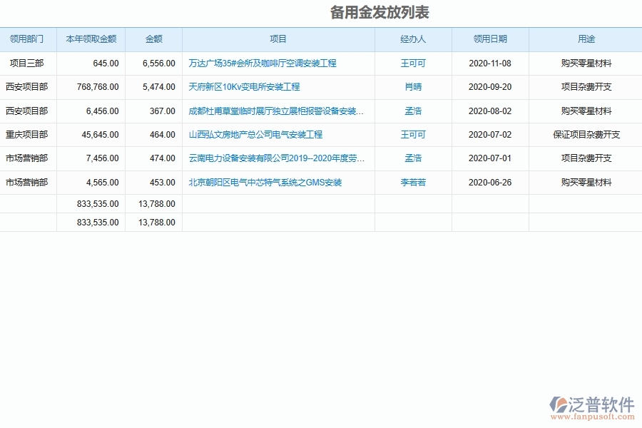 設備安裝項目部備用金明細匯總軟件系統(tǒng)的核心功能