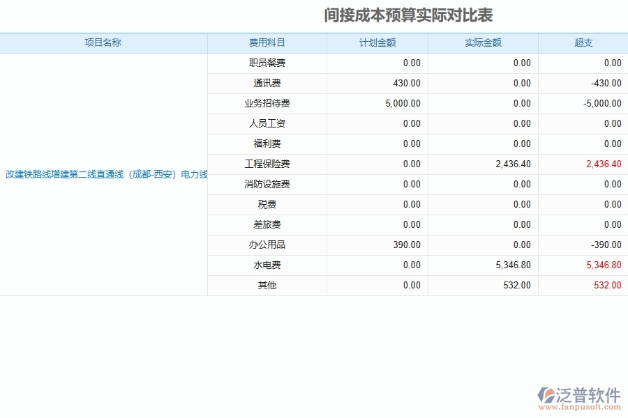 泛普軟件電力工程項目管理軟件如何有效提高間接費用預(yù)算管理