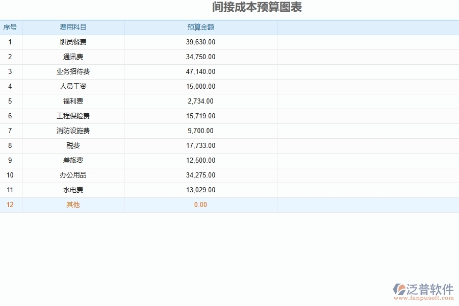 泛普軟件-市政工程企業(yè)管理系統(tǒng)的管控點作用