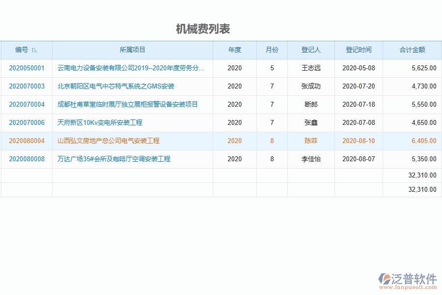 設(shè)備安裝工程項(xiàng)目管理系統(tǒng)在租賃付款列表中的競(jìng)爭(zhēng)優(yōu)勢(shì)