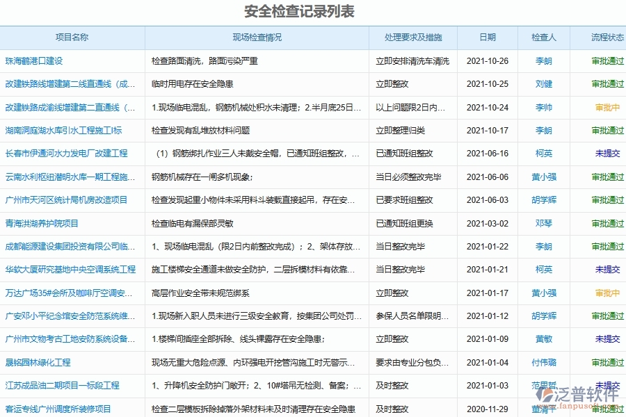 泛普軟件電力工程施工現(xiàn)場安全檢查記錄匯總系統(tǒng)的管控點及作用