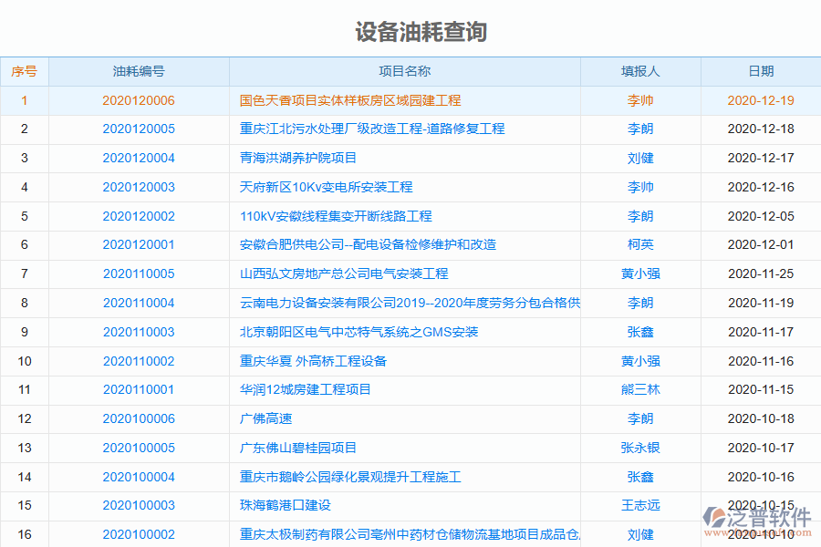 泛普電力工程企業(yè)管理系統(tǒng)中設(shè)備油耗查詢(xún)的價(jià)值