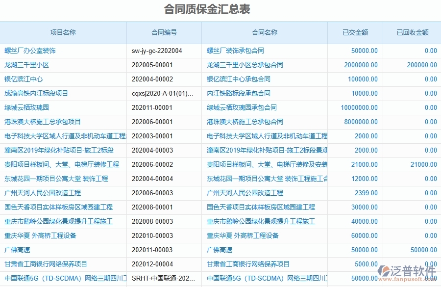 泛普軟件-市政工程管理系統(tǒng)在質(zhì)保金回收列表中的應(yīng)用場景