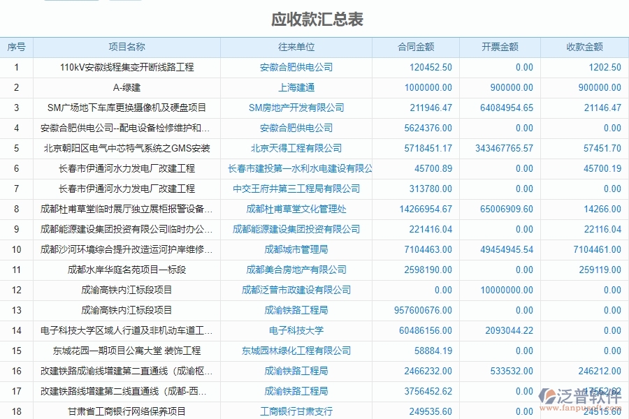 系統(tǒng)在發(fā)票報表中的管控點及作用