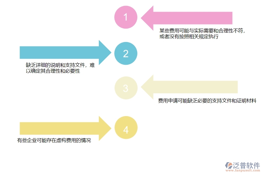 多數(shù)市政工程企業(yè)在項目業(yè)務(wù)費(fèi)申請列表中存在的問題