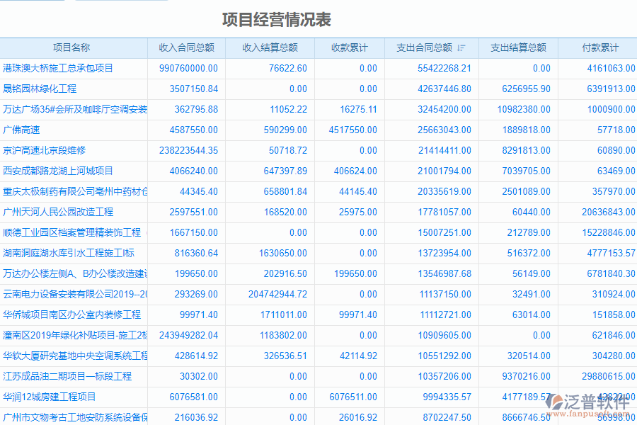 泛普軟件-安裝工程企業(yè)管理系統(tǒng)中項(xiàng)目經(jīng)營情況表的價(jià)值