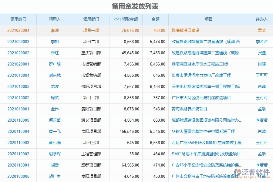 泛普電力工程項(xiàng)目管理系統(tǒng)在備用金管理中的作用