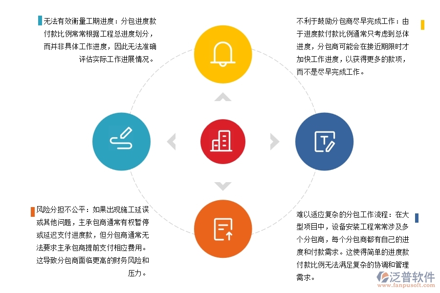 設(shè)備安裝工程勞務(wù)分包進(jìn)度款付款比例的不足之處