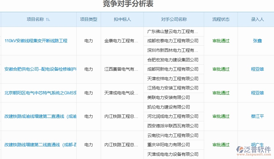 泛普電力工業(yè)管理系統(tǒng)中競爭對手分析表的管控點及作用