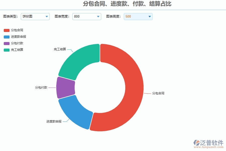 系統(tǒng)在分包合同、進度款、付款、結算占比中的管控點及作用