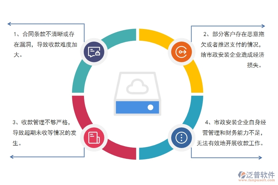 多數(shù)市政工程企業(yè)在合同收款中存在的問題