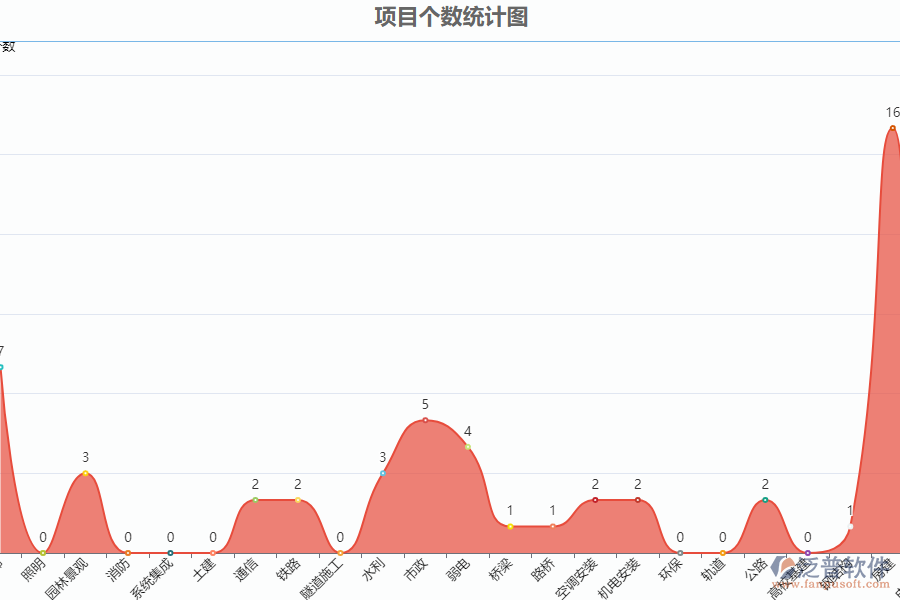 安裝項目個數(shù)統(tǒng)計圖.png