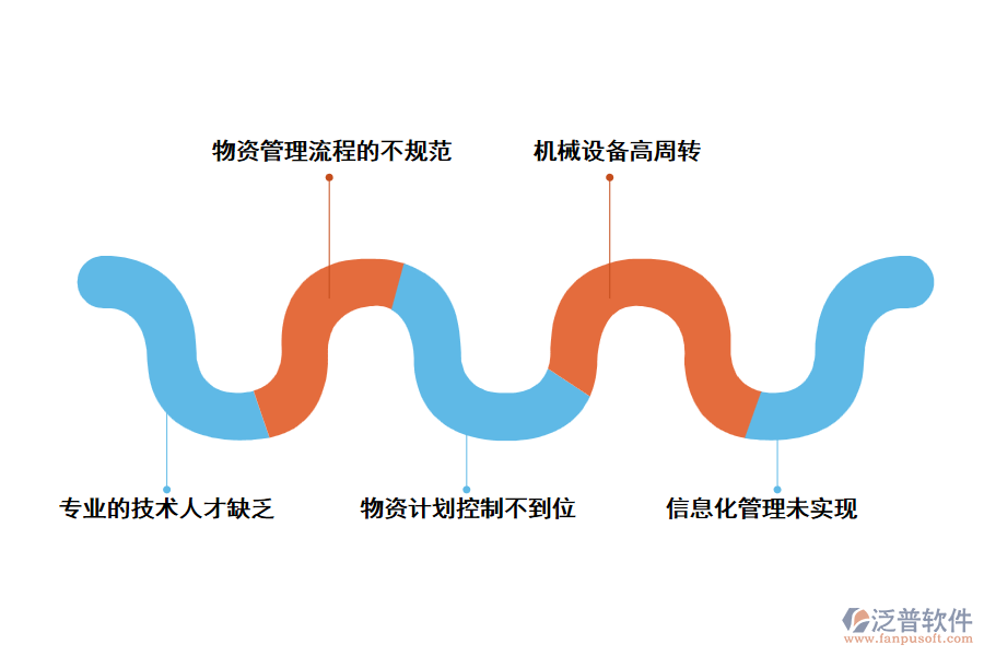 目前工程物資管理上存在的主要問(wèn)題