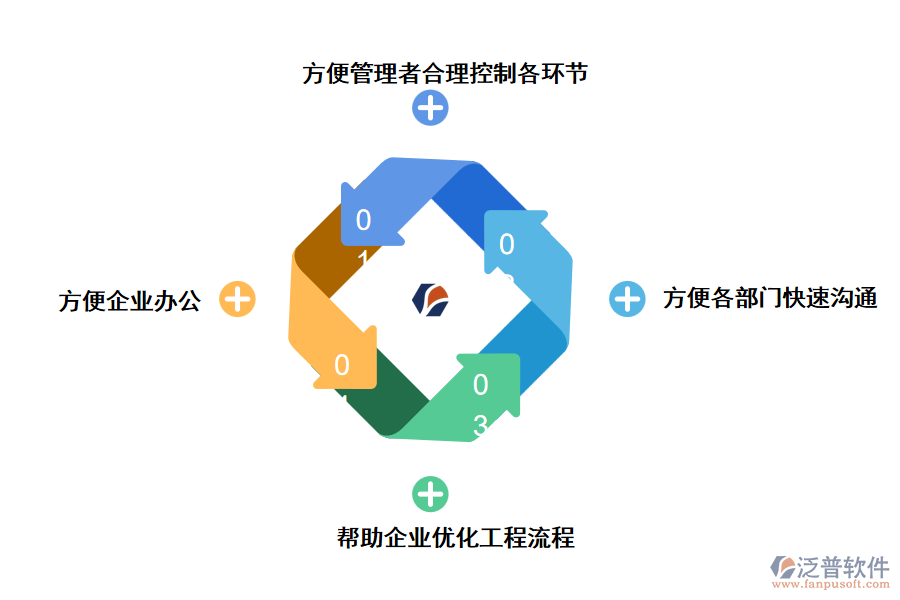 采用泛普工程企業(yè)管理軟件的優(yōu)勢(shì)