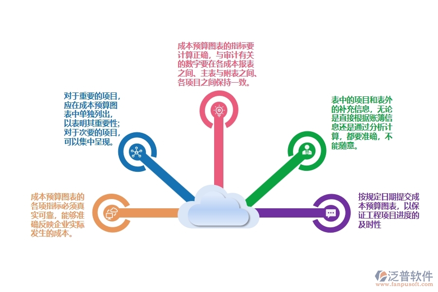 直接成本預(yù)算圖表編制要求