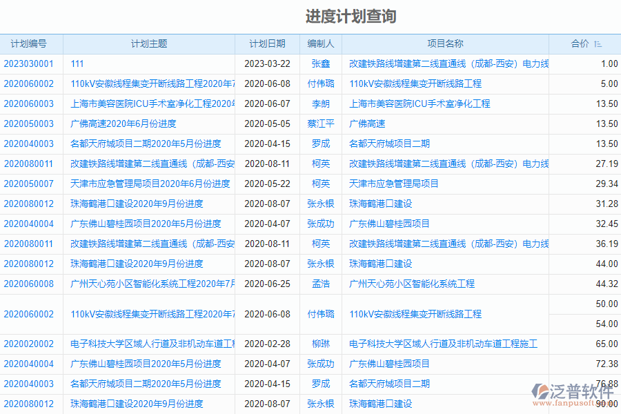 泛普電力工程企業(yè)管理系統(tǒng)中采用進(jìn)度報(bào)表的優(yōu)勢(shì)