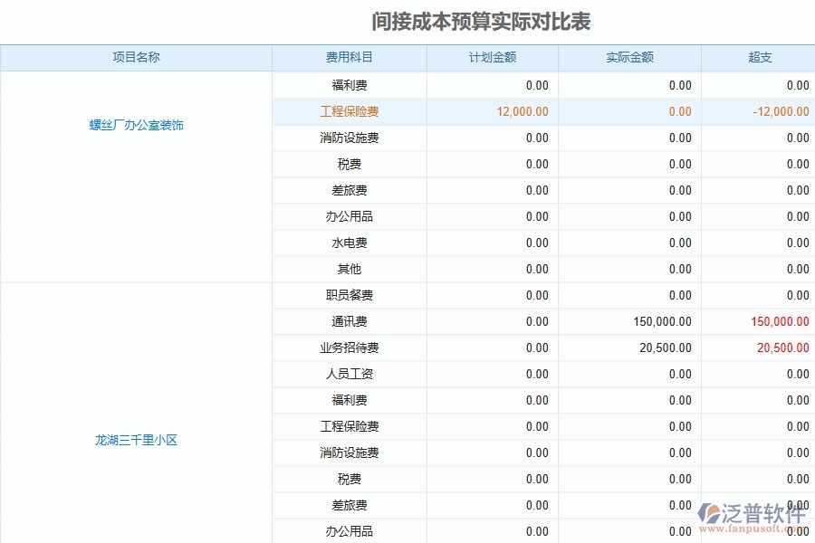 泛普軟件-市政工程管理系統(tǒng)中間接成本預(yù)算列表的注意事項