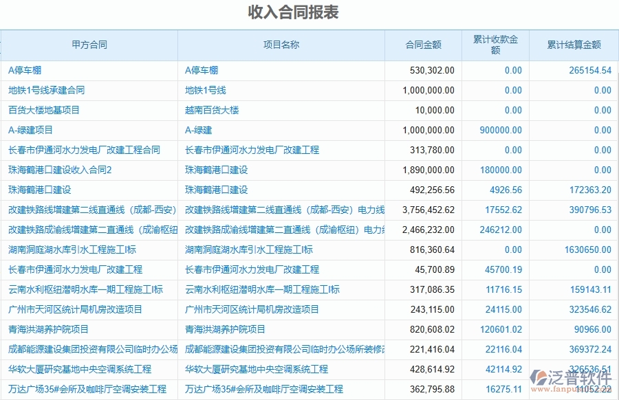 泛普軟件-市政工程項目管理系統(tǒng)在收入報表中的作用